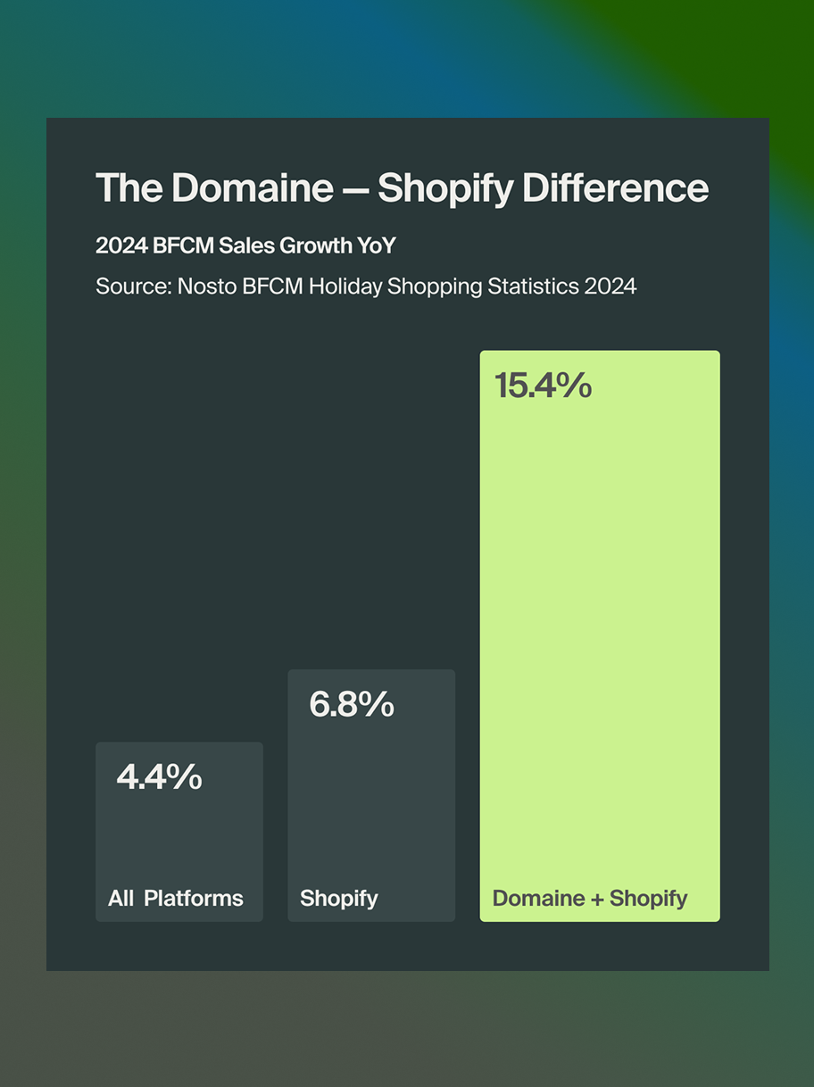 Brand performance for B2B
