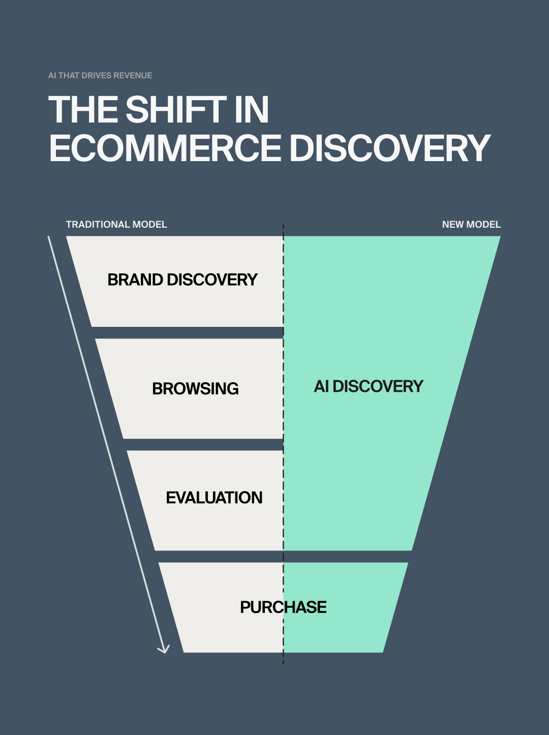 Diagram with the new model of ecommerce discovery