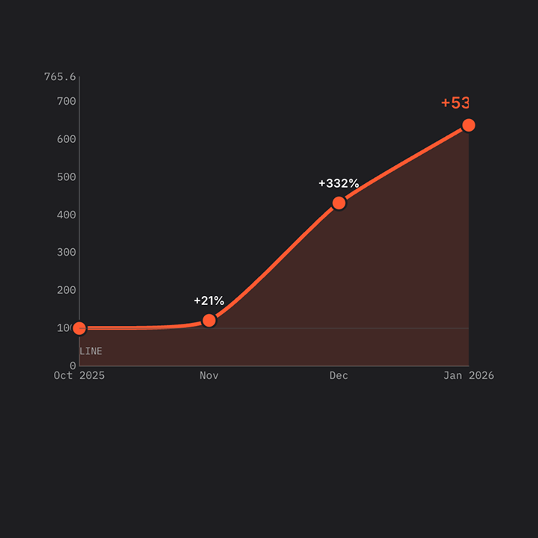 Line graph showing Daily Harvest's 6.4x growth in AI revenue