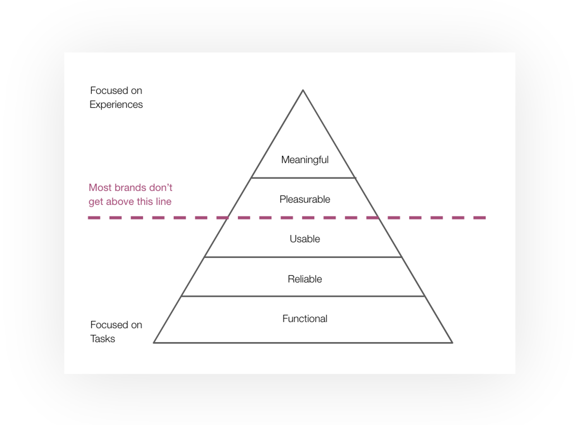 Triangle graphic showing that most brands don't focus on pleasurable and meaningful experiences