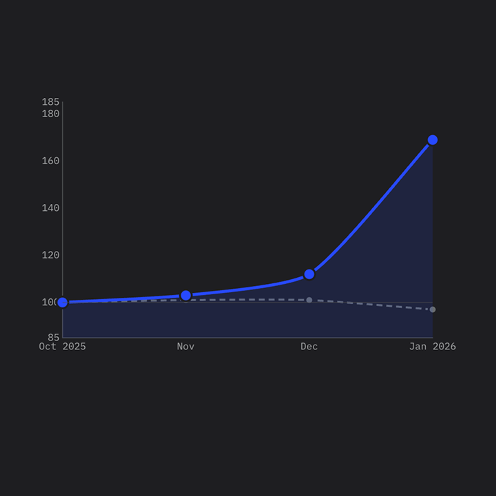 Line graph showing Daily Harvest's AI session growth vs. the market