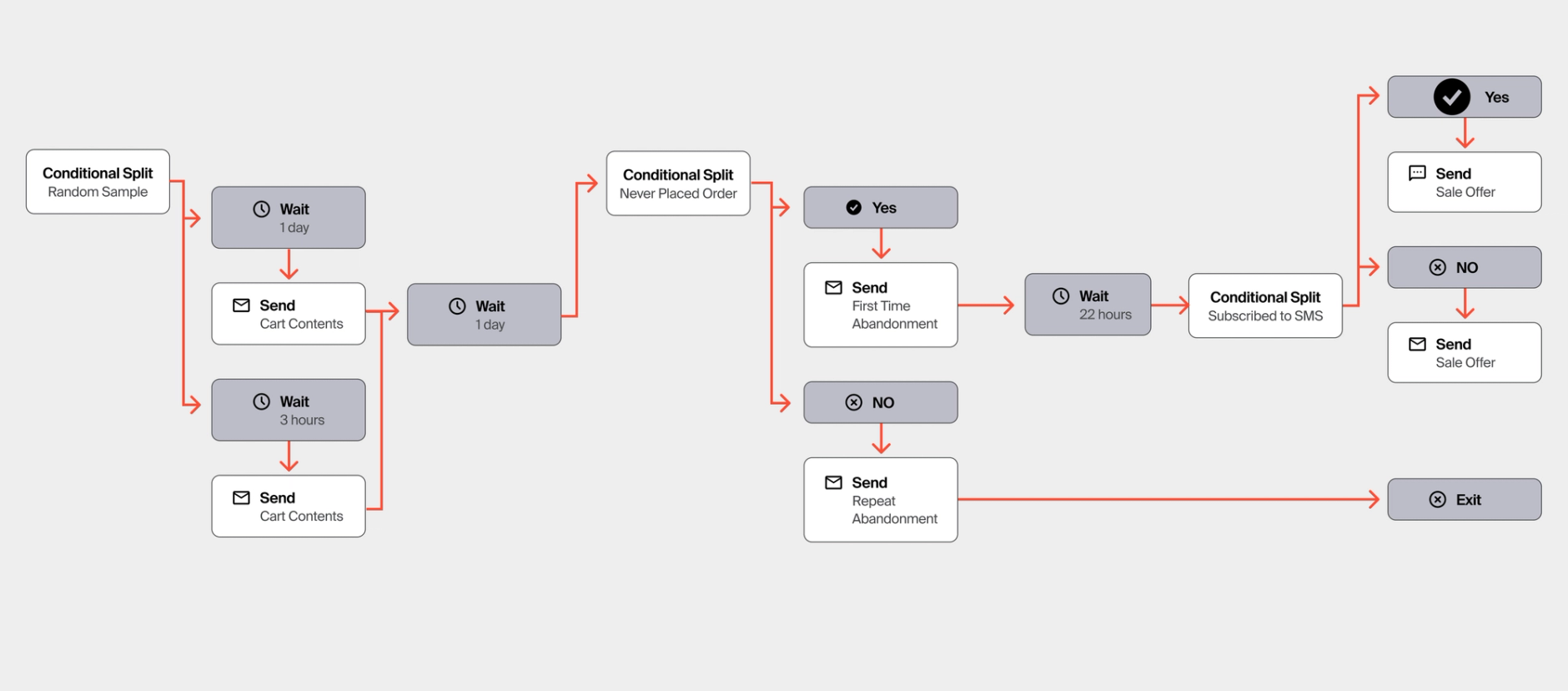Graph showing the lifecycle marketing flows