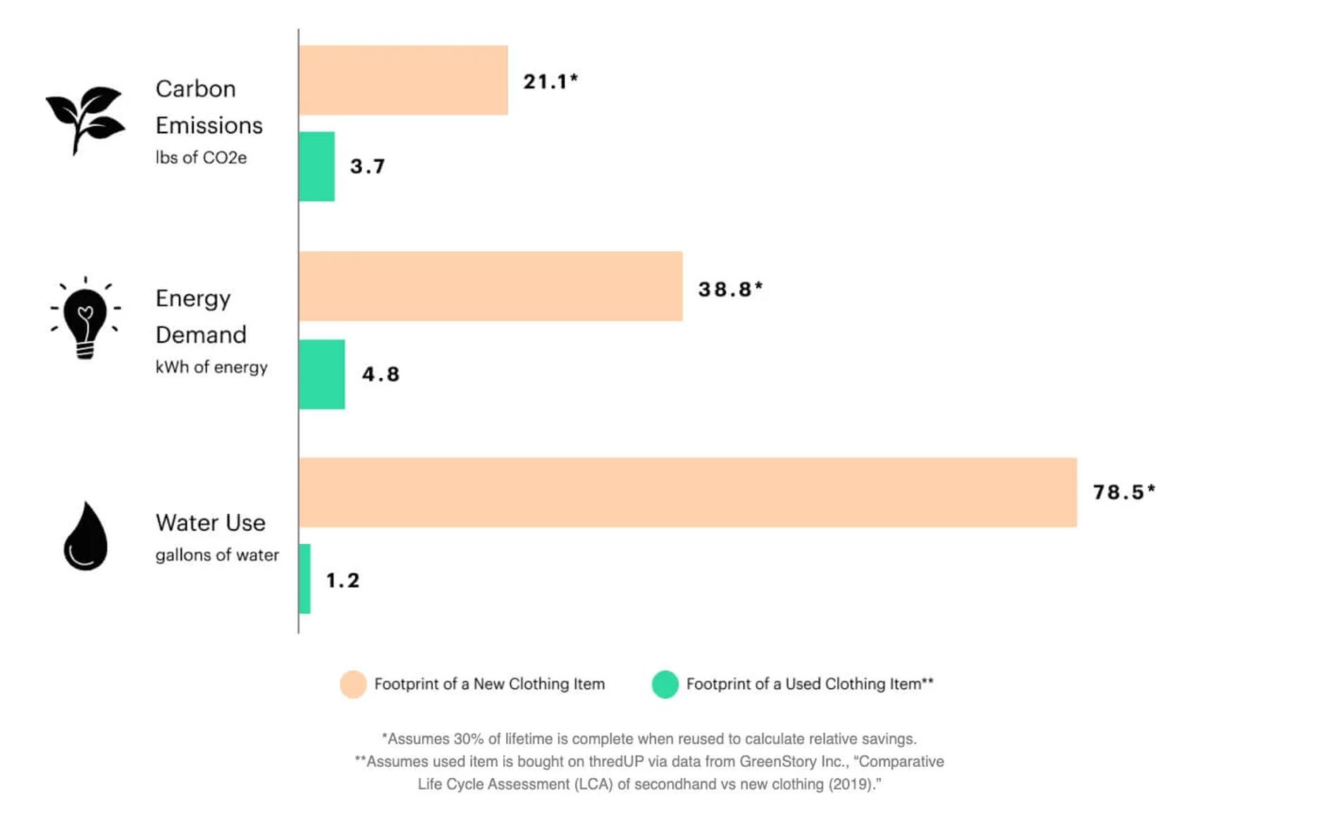 Consumption chart