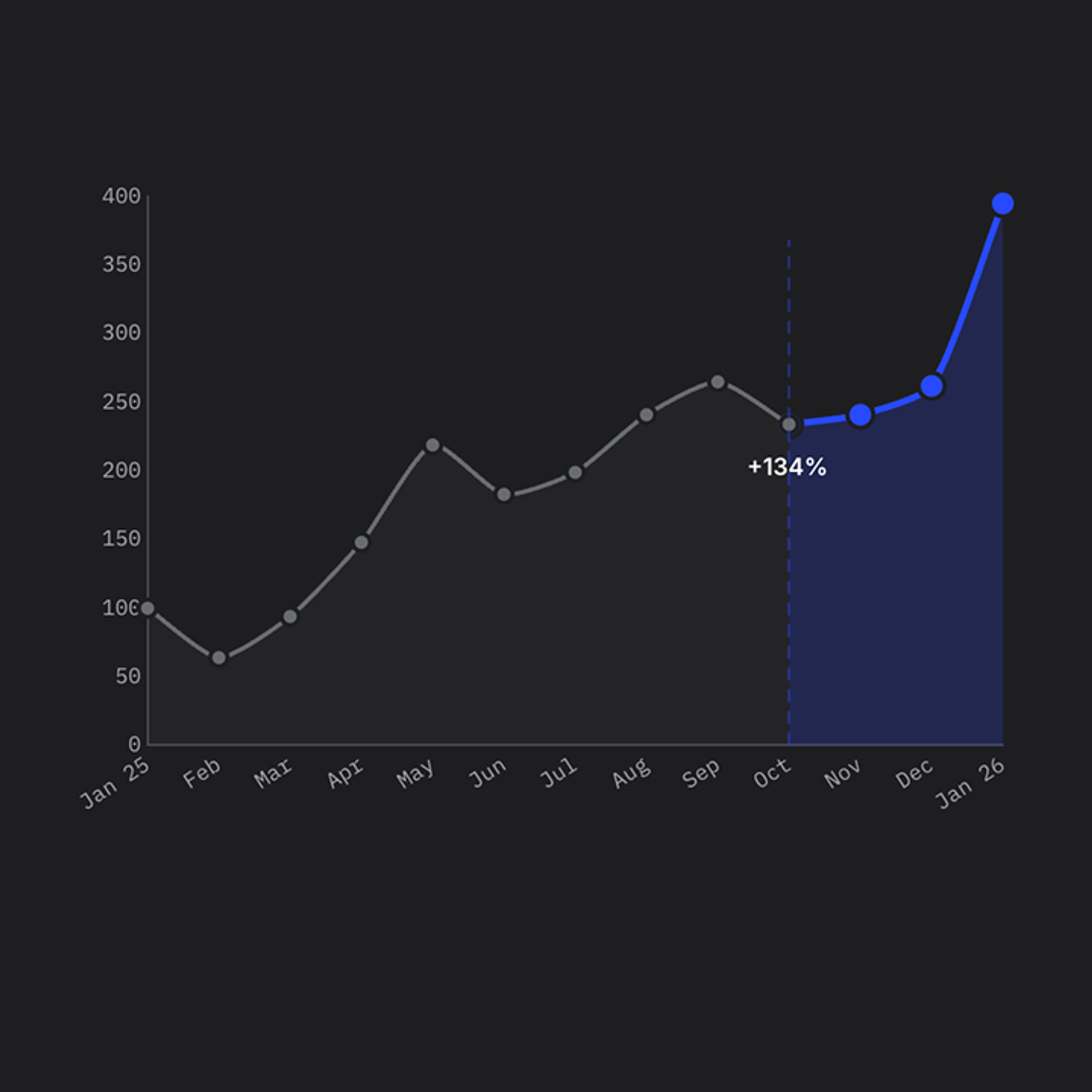 Line graph showing 69% AI traffic growth