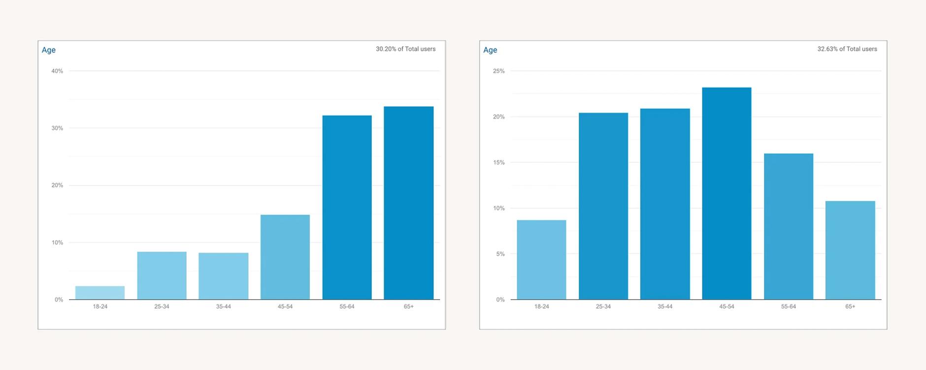 Age Difference Graph