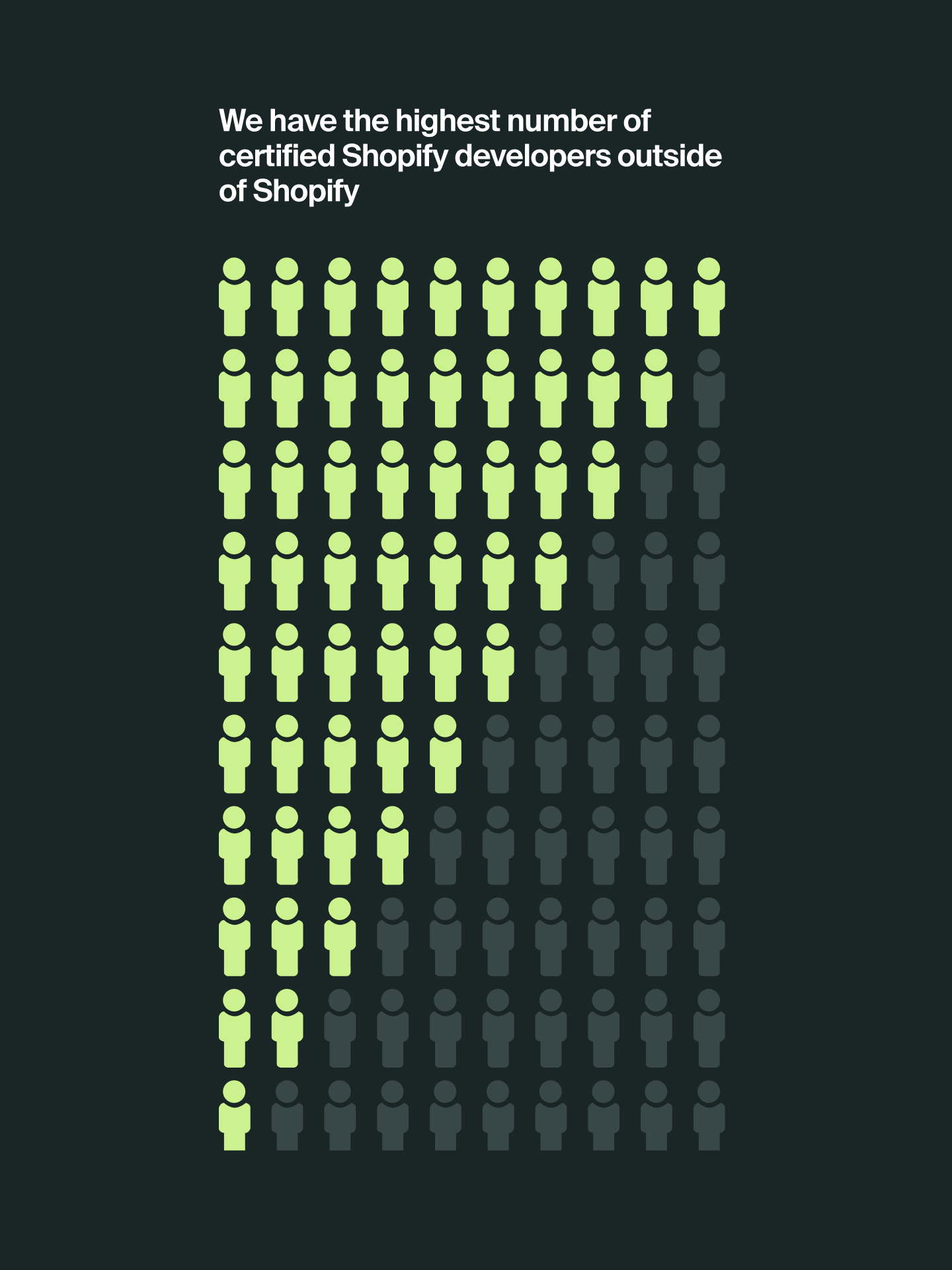 We have the highest number of certified Shopify developers outside of Shopify