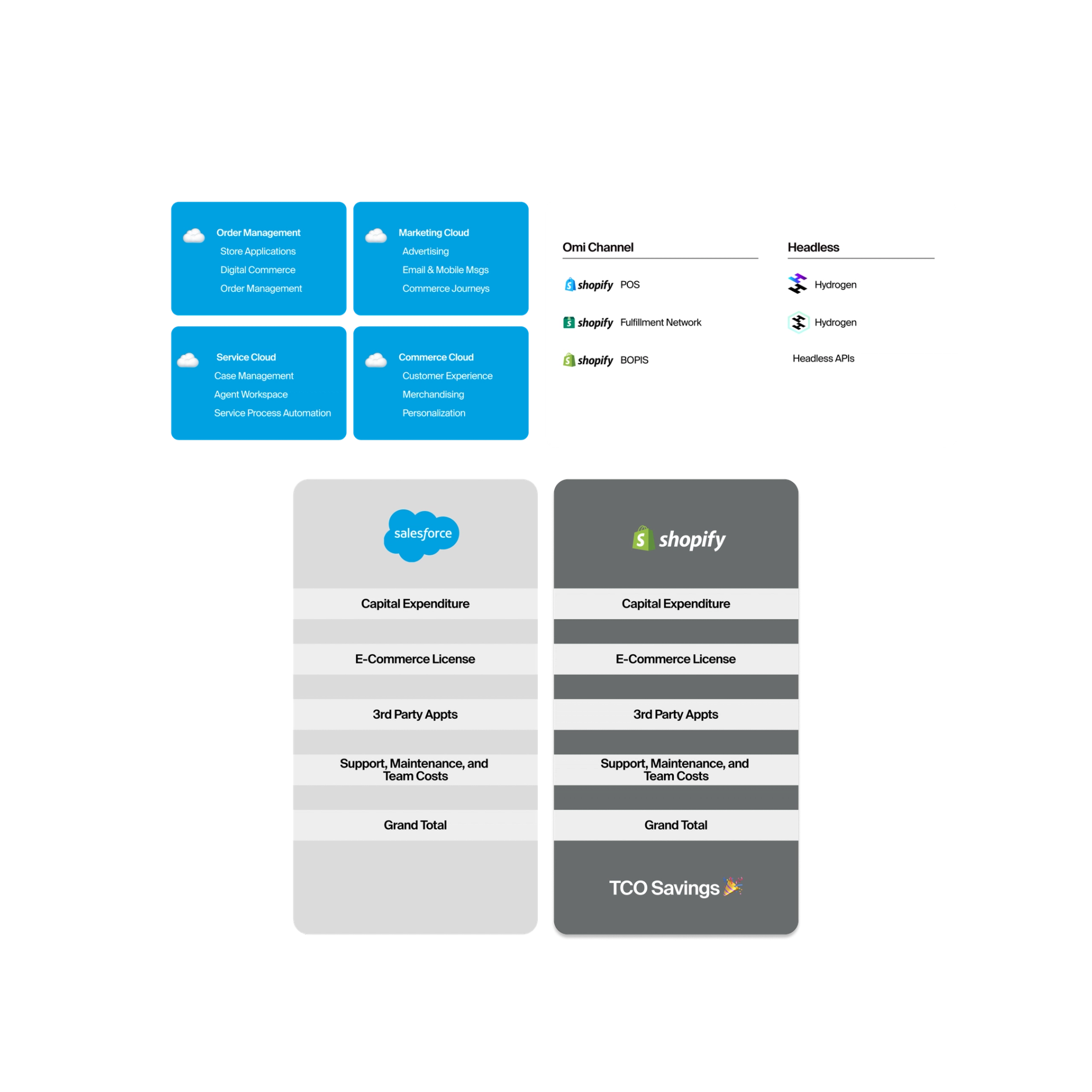 Graphic representing the various Salesforce Clouds products, Shopify's product offerings, and a table comparison total cost of ownership between the two platforms with numbers hidden.