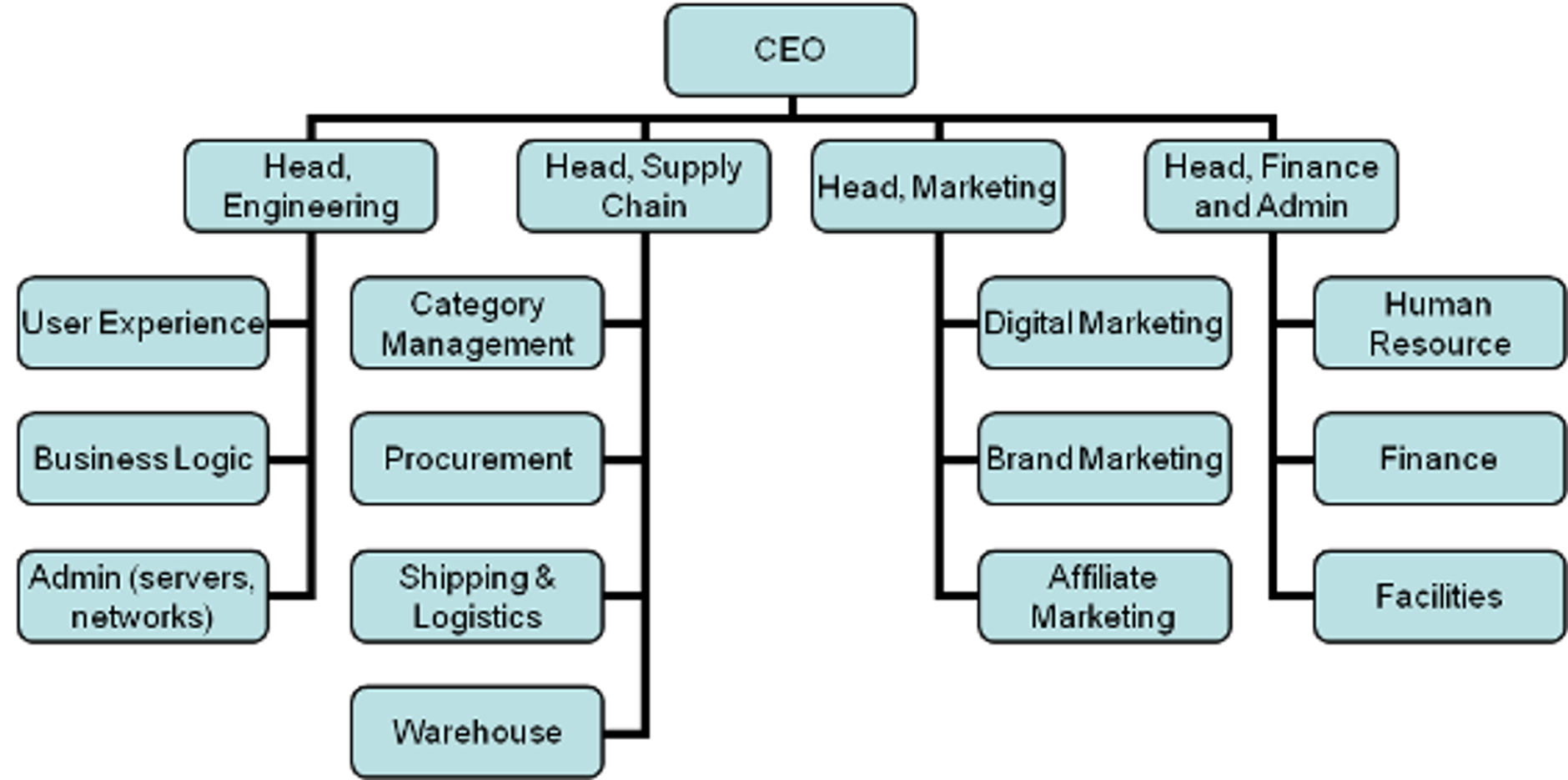 Example org structure showing engineering, supply chain, marketing, and finance departments