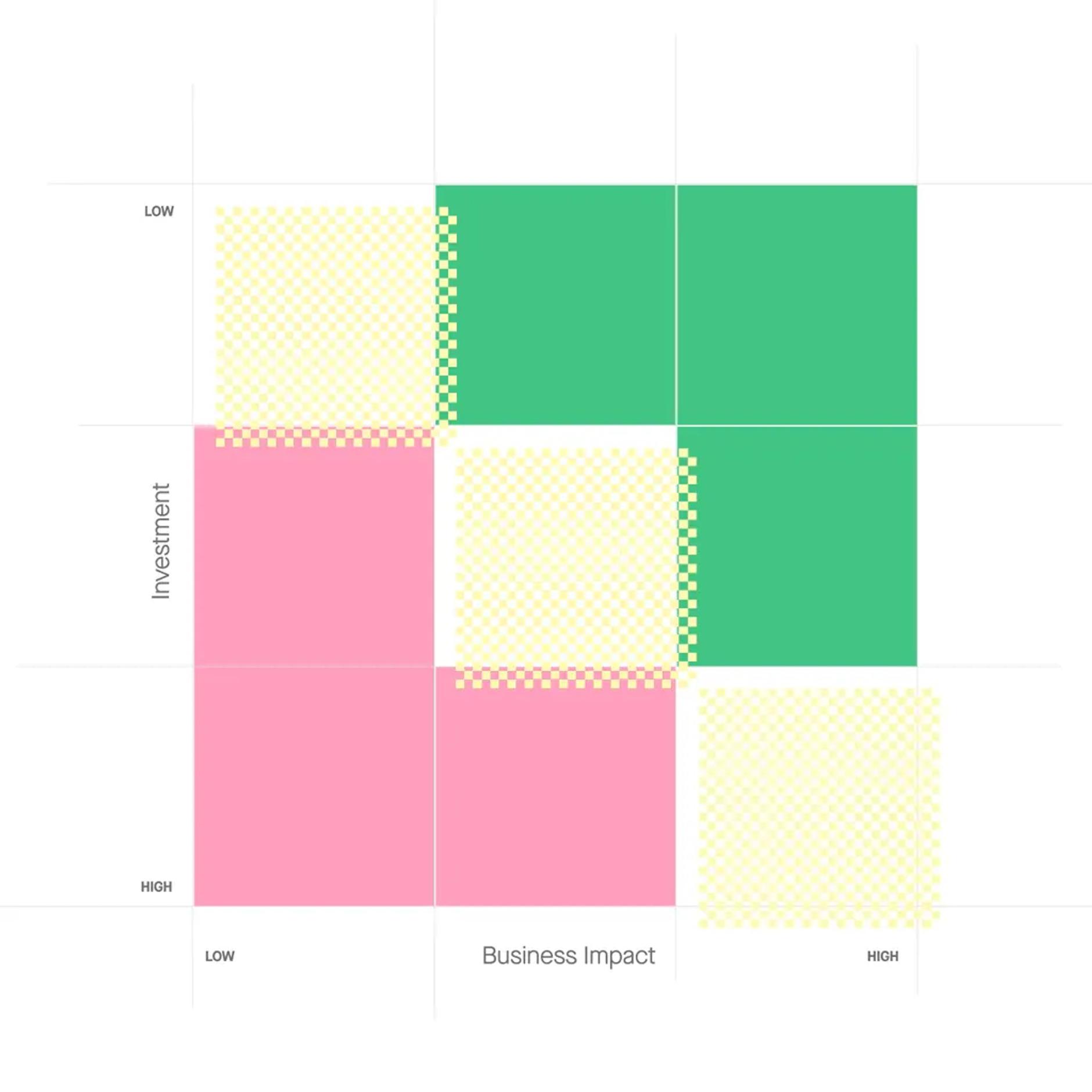Graphic showing Domaine's approach to feature prioritization