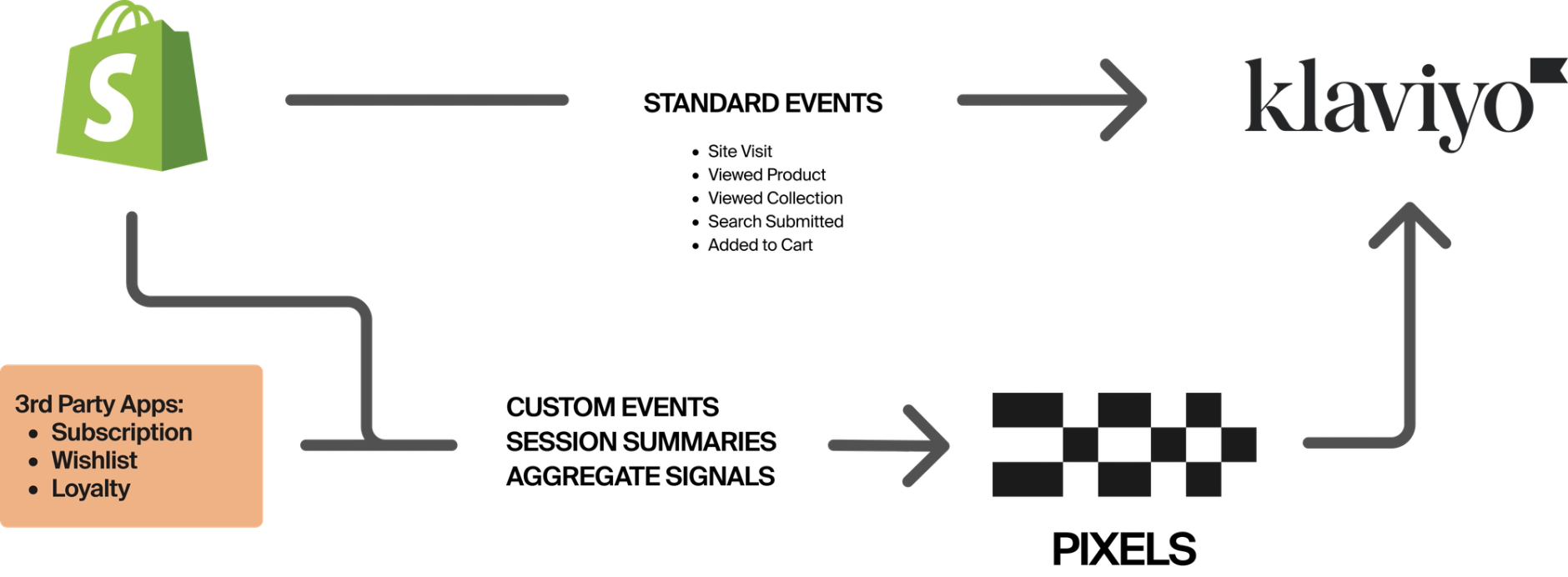 systems diagram showing data flows between Shopify, Pixels, and Klaviyo