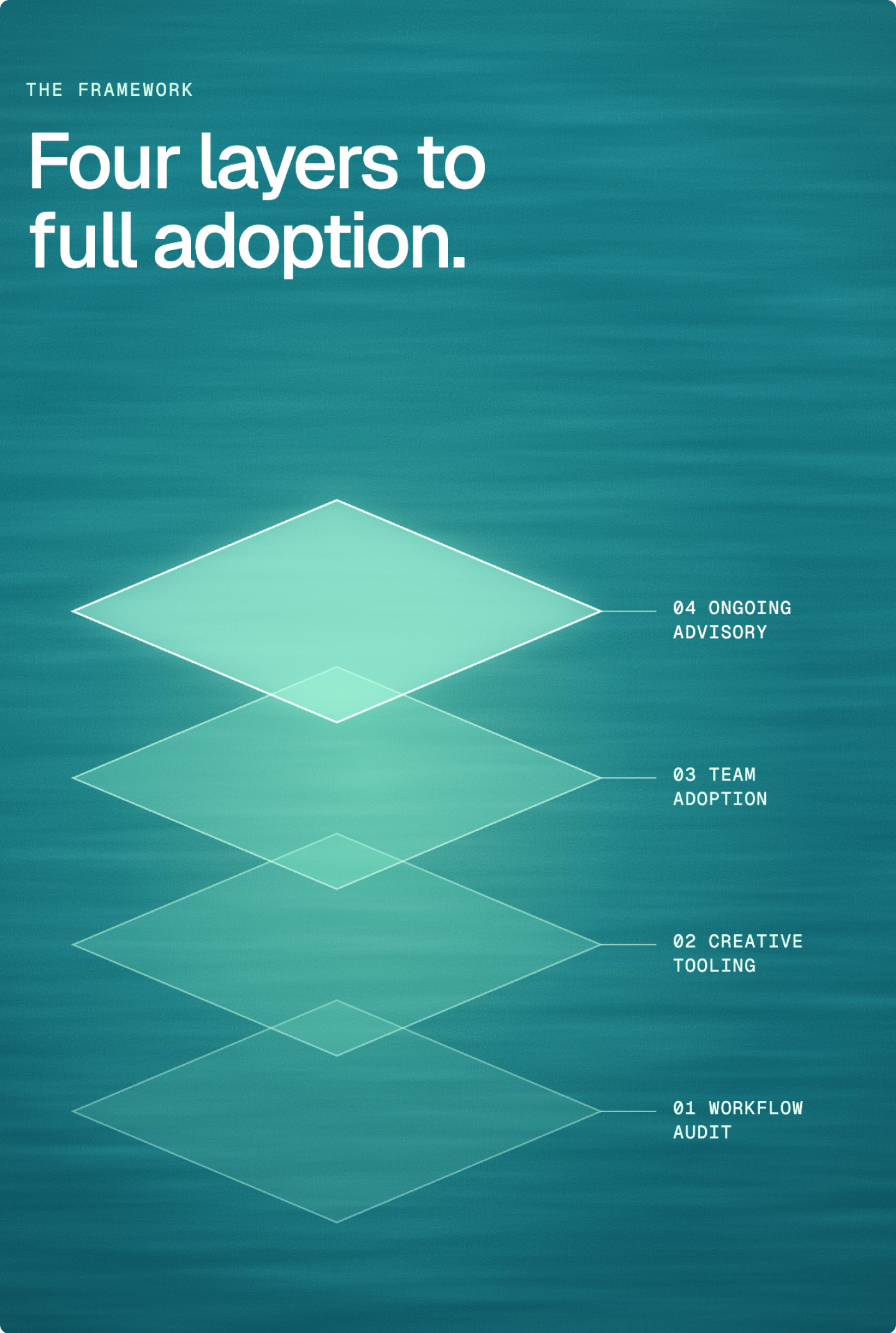 Layers of Ai tooling adoption