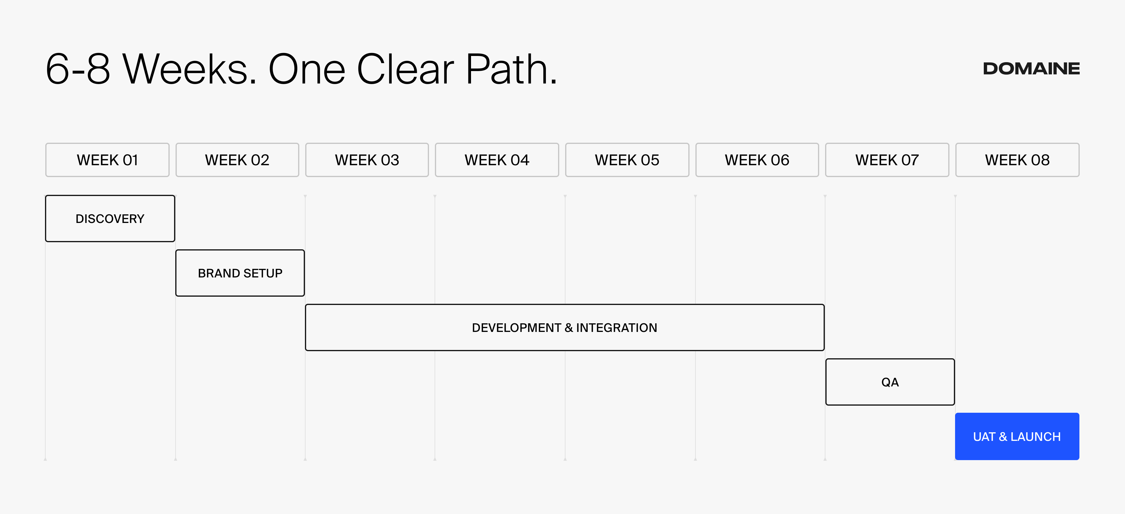 Timeline of the DTC Accelerator