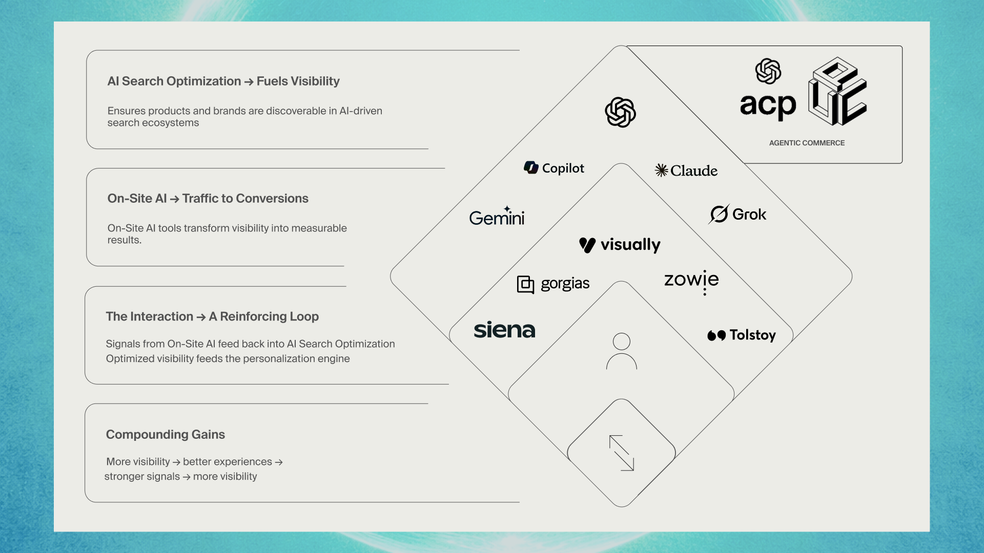 Graphic of Domaine's AI Commerce Suite Explained