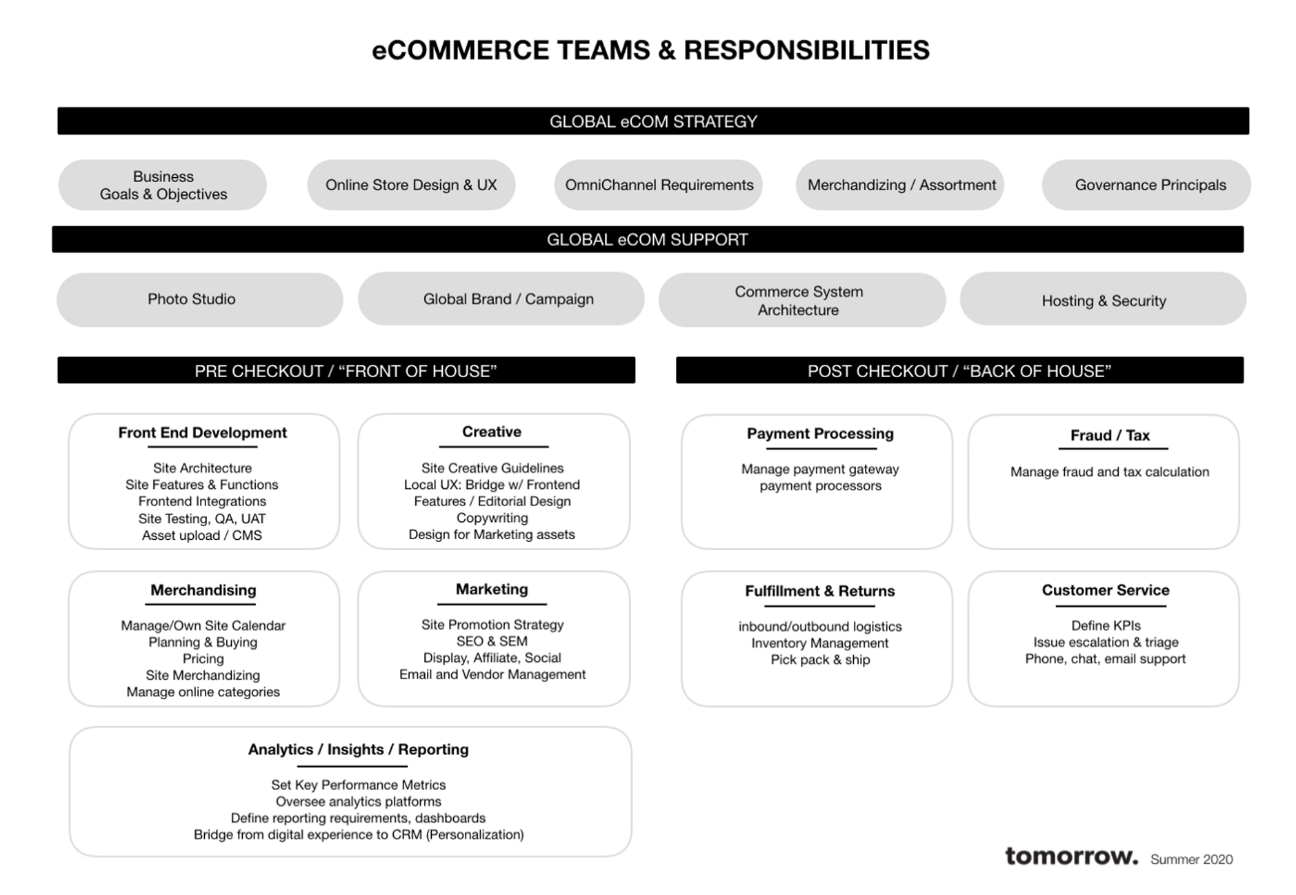 Graphic breaking down e-commerce teams and responsibilities