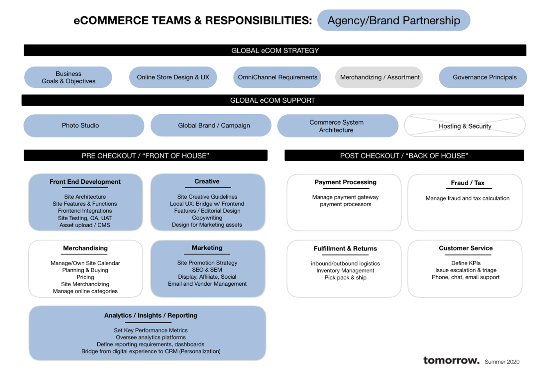Graphic showing e-commerce teams & their responsibilities when working with an agency partnership