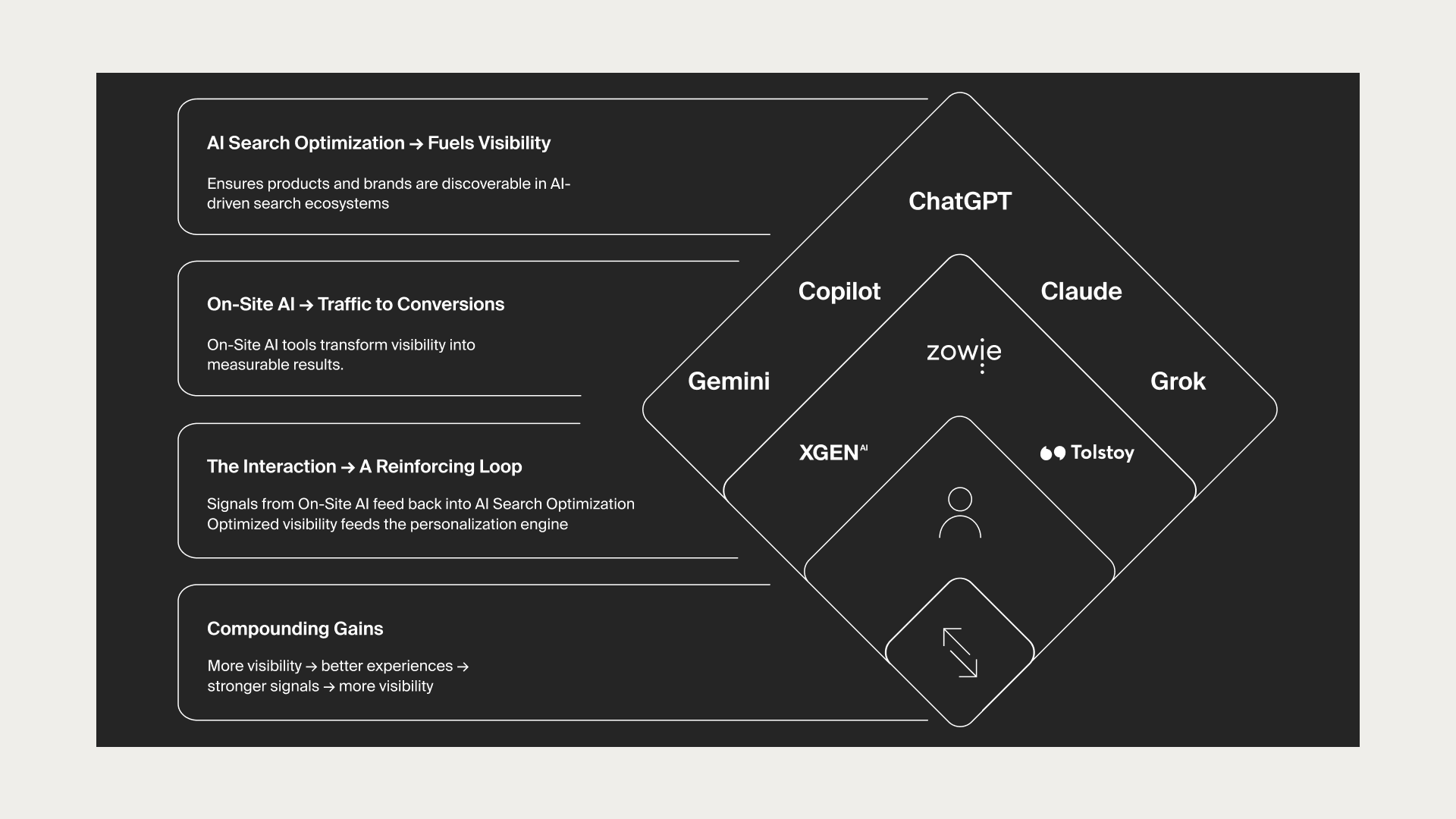 Graphic of Domaine's AI Commerce Suite Explained