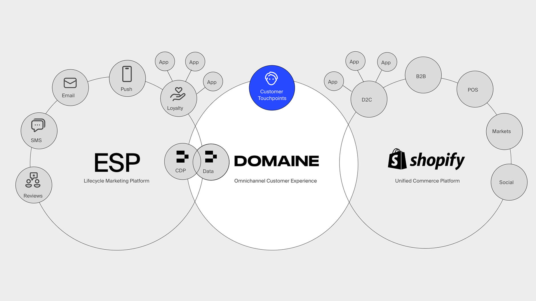 A graph showing how Domaine, Klaviyo, and Shopify intersect and create various customer touchpoints