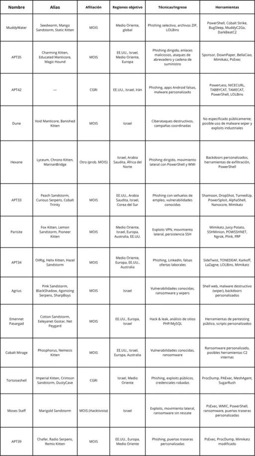 Resumen de los Grupos de Amenazas iraníes.