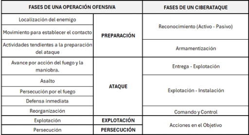 Fases de las Operaciones Ofensivas y su relación con las Cyber Kill Chain.
