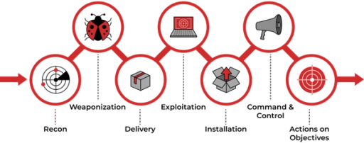 Fases de la Cyber Kill Chain