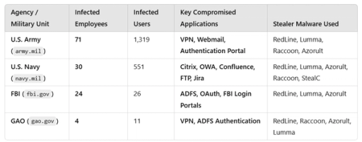 Agencias Gubernamentales de EEUU afectadas por infostealers, feb.2025.