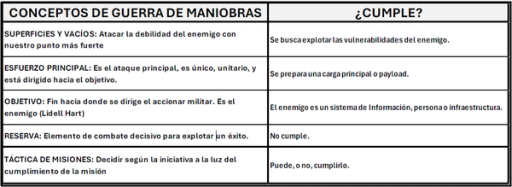 Relación entre Conceptos de Guerra de Maniobras y Operaciones Ofensivas en el Ciberespacio