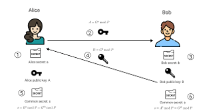 Diffie-Hellman (DH)