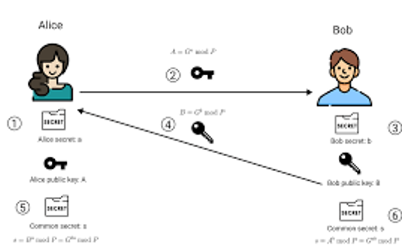 Diffie-Hellman (DH)