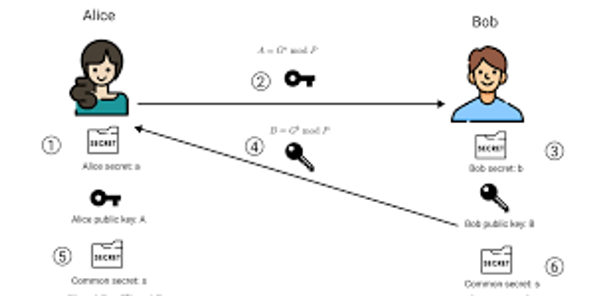 Diffie-Hellman (DH)