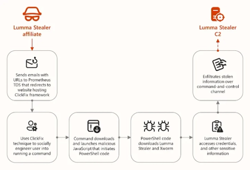 Flujo de ataque para ClickFix que conduce a Lumma Stealer