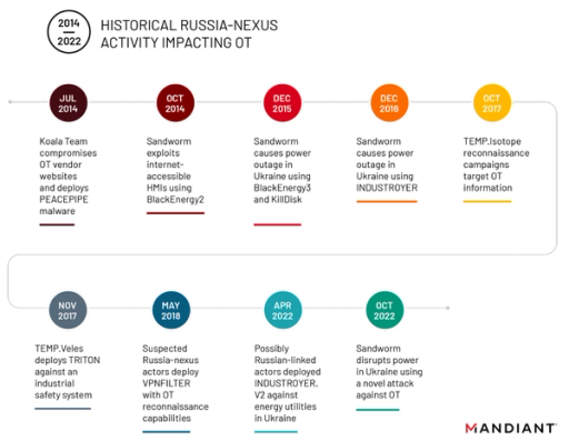 Actividad de Rusia contra infraestructuras OT de Ucrania