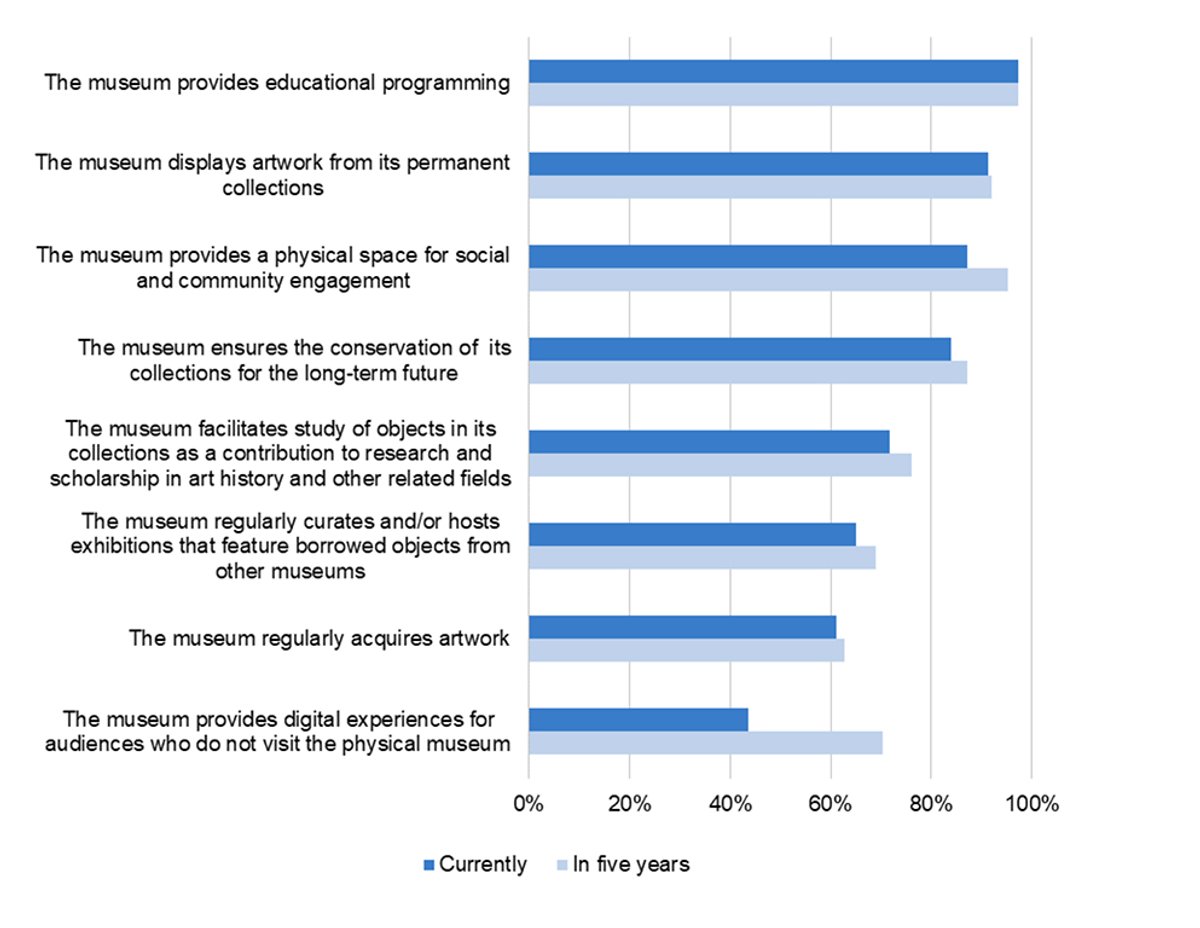 The responses of museum directors to the question “How important to you is it that your museum currently serves in the capacities listed below/How important to you is it that your museum will serve in the capacities listed below in five years?” Percentage of respondents that selected “highly important” Ithaka S+R Art Museum Director Survey 2020 by Liam Sweeney and Jennifer K. Frederick