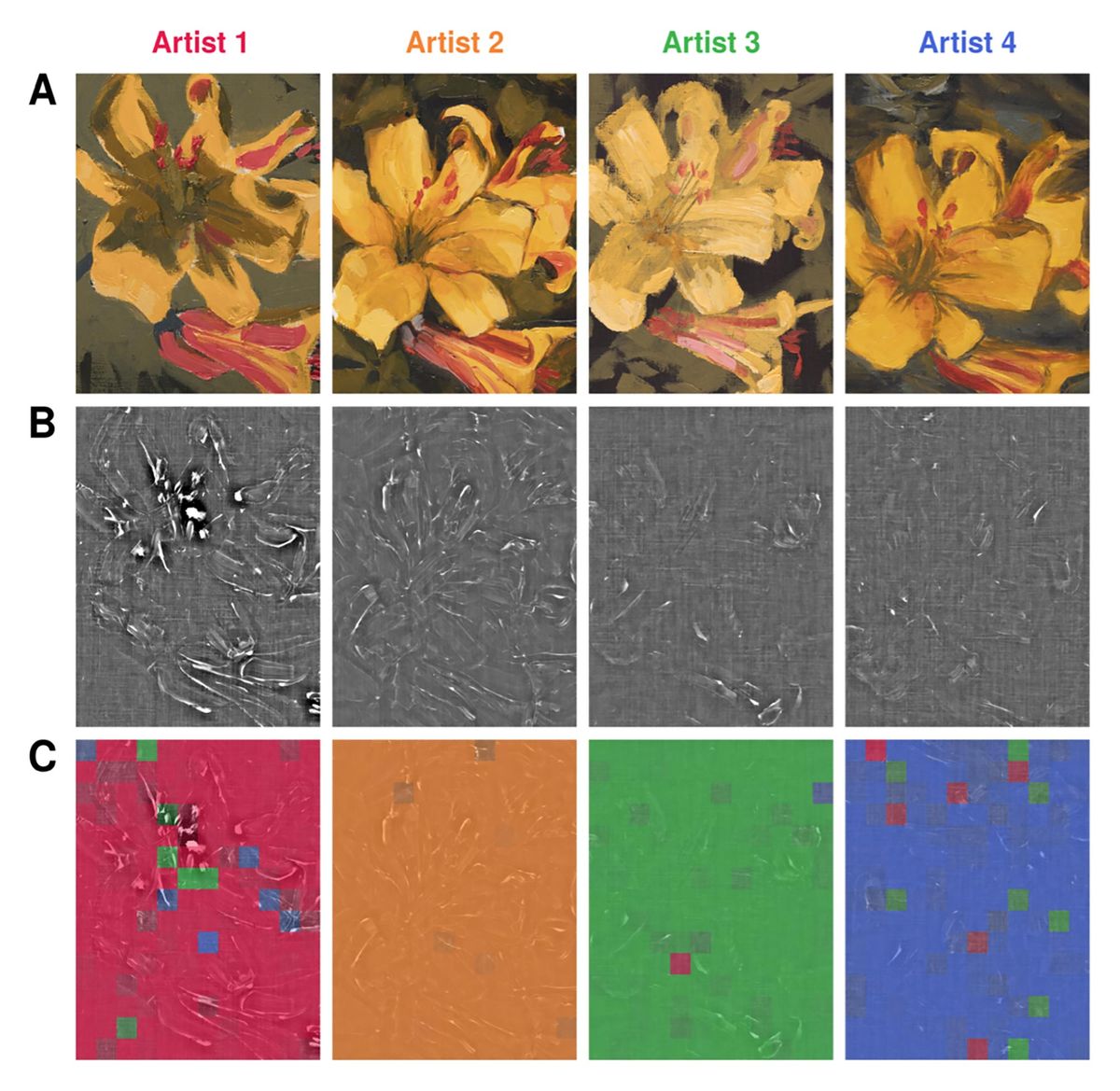 A figure from the research paper "Discerning the painter’s hand: machine
learning on surface topography" showing four paintings analysed in row A, topographic data in row B and machine learning attributions of different areas of each canvas in row C Courtesy Case Western Reserve University