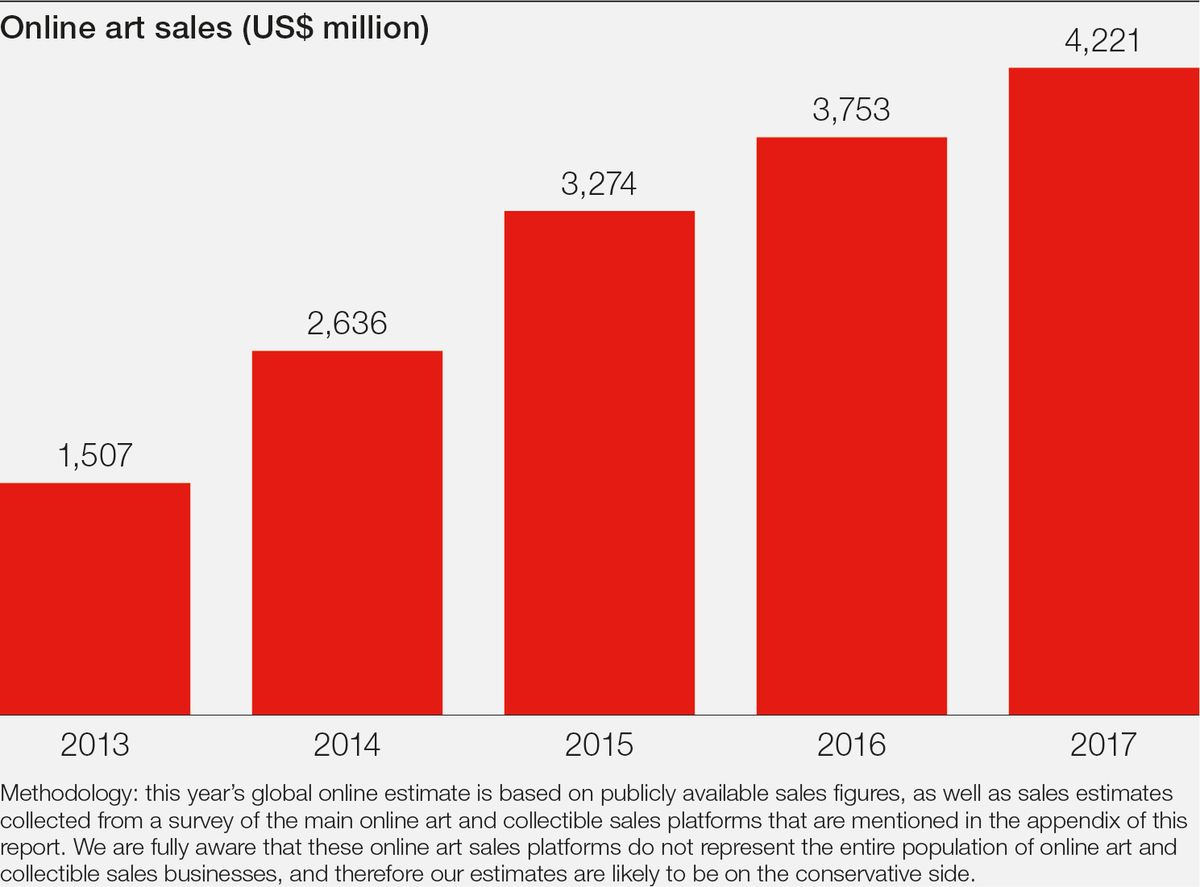 The growth rate of online art sales is slowing Hiscox/ArtTactic