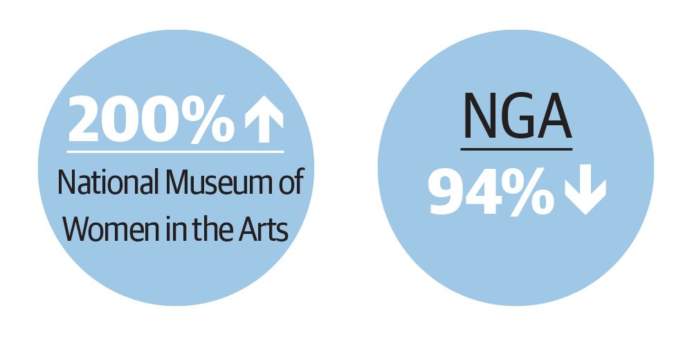 Boom Or Bust For DC Museums: How The US Government Shutdown Affected ...