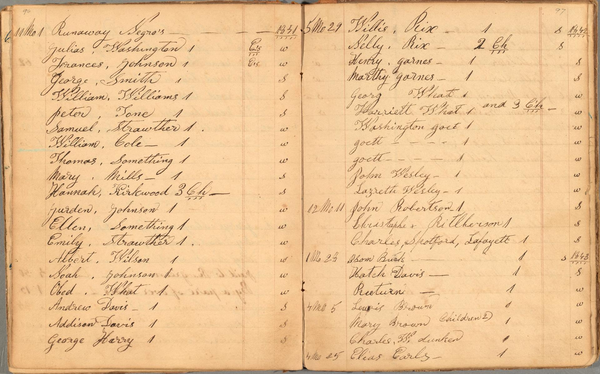 Zachariah Taylor Shugart’s account book (1851 - 1853) listing enslaved people he helped usher to freedom, p age 96 - 97 Courtesy of the Huntington Library, Art Museum, and Botanical Gardens