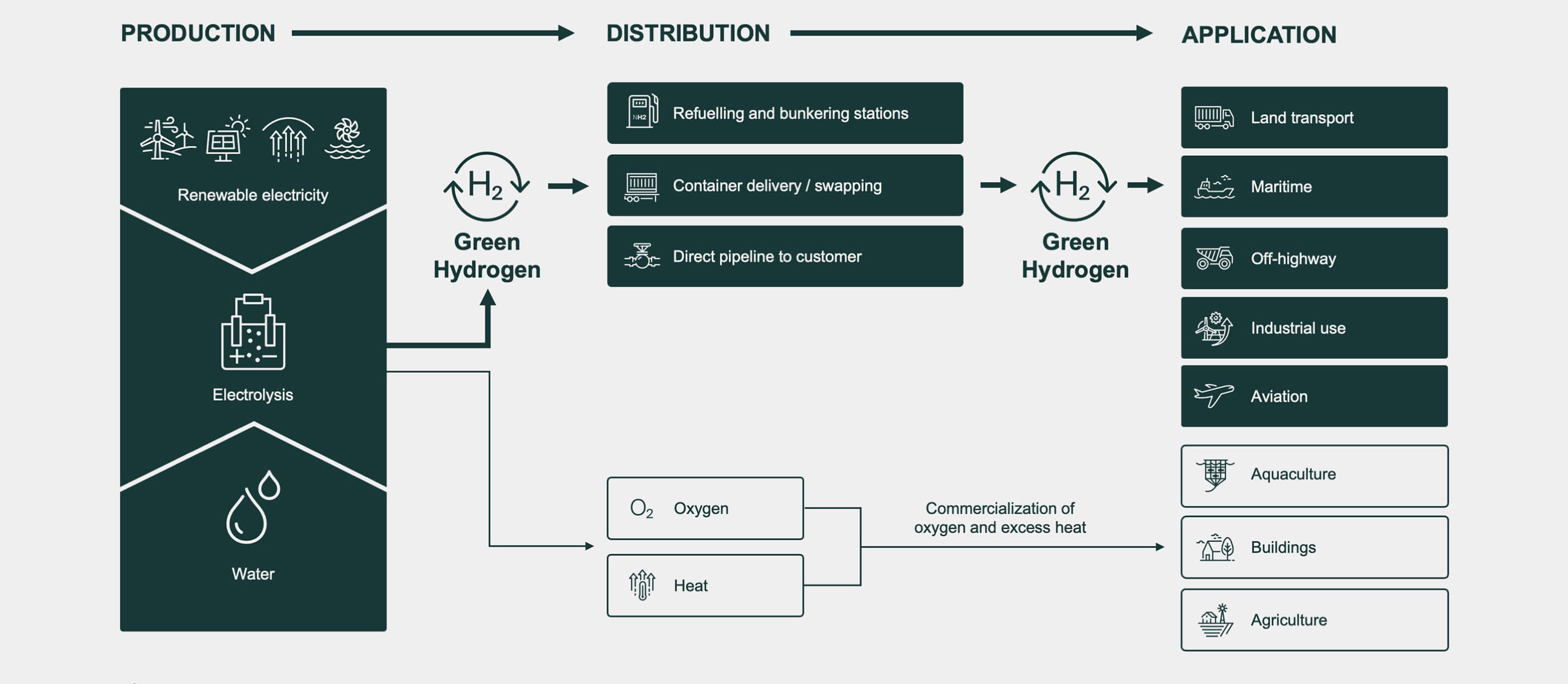 Norwegian Hydrogen Value Chain