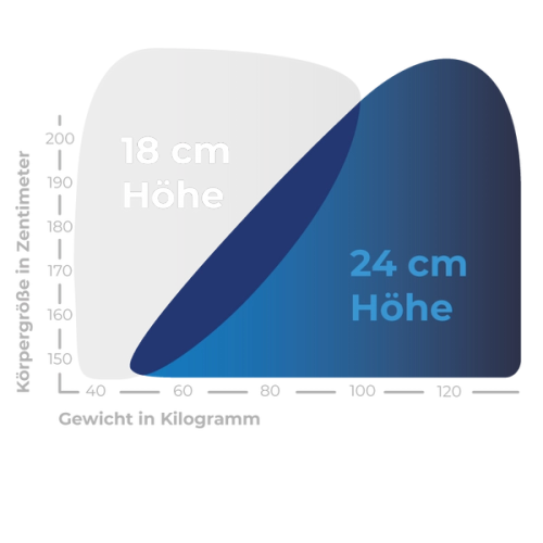 Schema Höhe der Matratze nach Größe und Gewicht