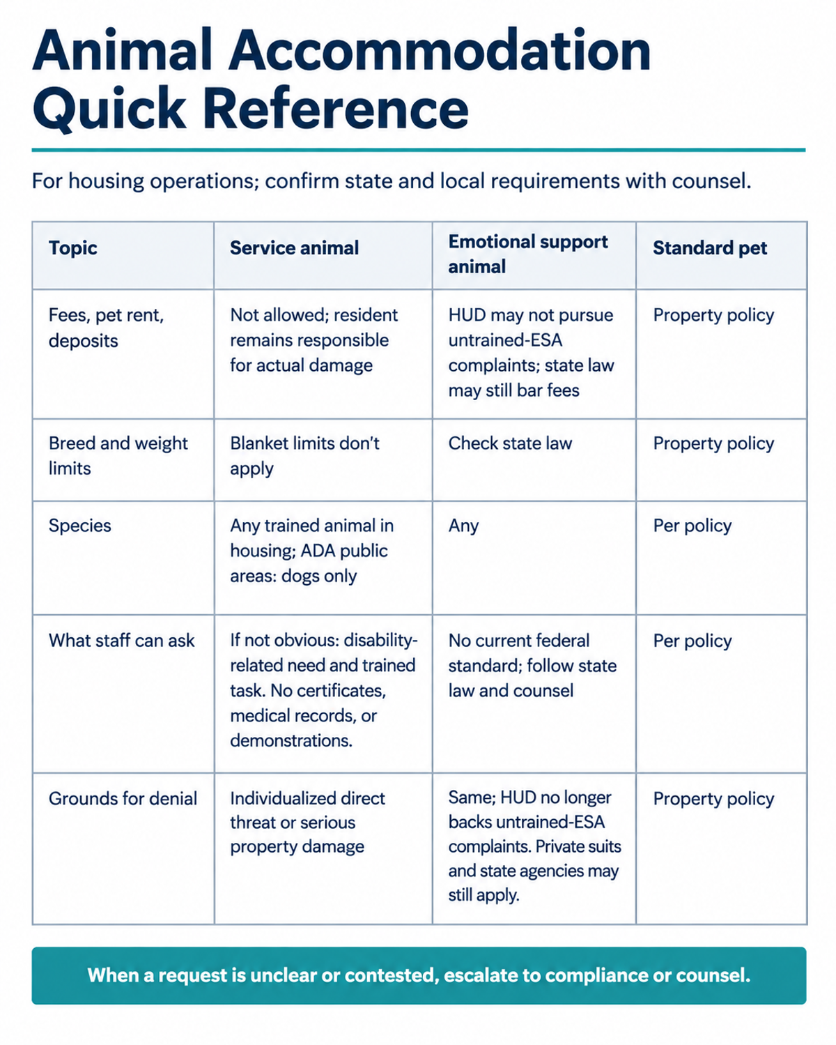 Animal Accommodation Quick Reference