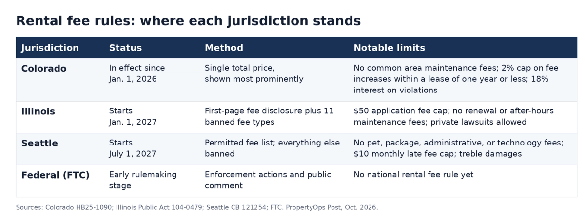 Table comparing rental fee rules. Colorado: in effect since January 1, 2026; single total price shown most prominently; no common area maintenance fees, 2 percent cap on fee increases within a lease of one year or less, 18 percent interest on violations. Illinois: starts January 1, 2027; first-page fee disclosure plus 11 banned fee types; $50 application fee cap, no renewal or after-hours maintenance fees, private lawsuits allowed. Seattle: starts July 1, 2027; permitted fee list with everything else banned; no pet, package, administrative or technology fees, $10 monthly late fee cap, treble damages. Federal (FTC): early rulemaking stage; enforcement actions and public comment; no national rental fee rule yet.