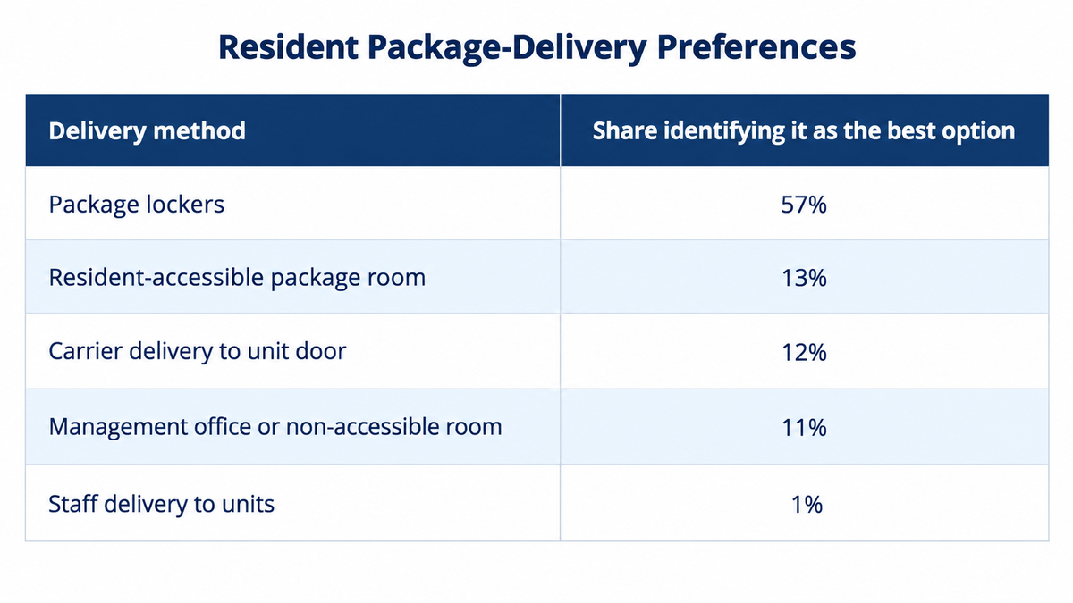 Table showing resident package-delivery preferences.