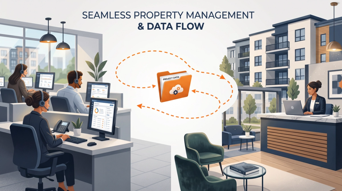 Central office staff wearing headsets and an onsite leasing agent, with an orange folder and looping arrows illustrating resident case handoffs between teams.
