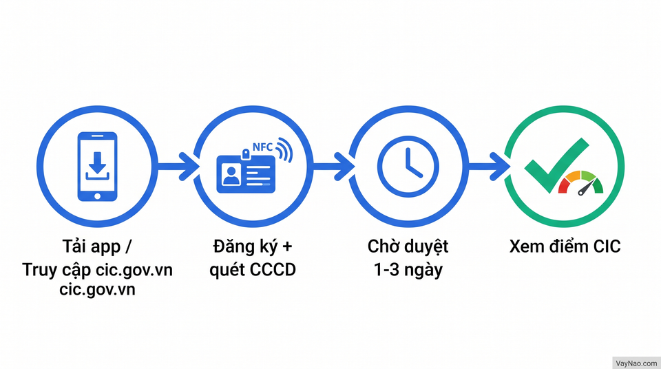 4 bước kiểm tra điểm CIC qua app và website cic.gov.vn