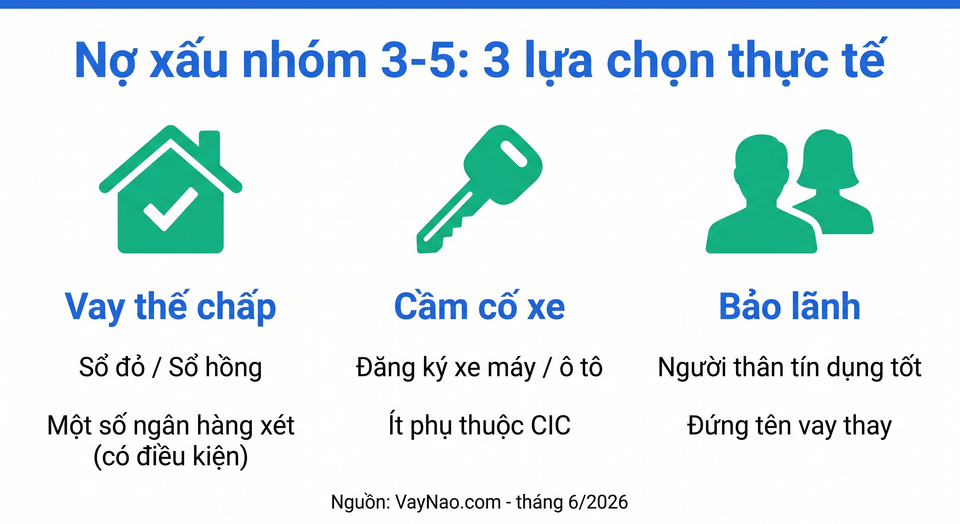 Infographic 3 lựa chọn vay thực tế khi có nợ xấu nhóm 3 4 5 tại Việt Nam