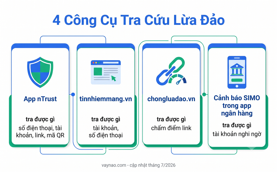 So sánh 4 công cụ tra cứu tài khoản, số điện thoại lừa đảo: nTrust, tinnhiemmang, chongluadao, SIMO