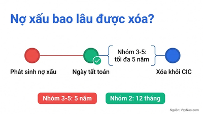 Biểu đồ thời gian nợ xấu bao lâu được xóa theo nhóm nợ CIC 2026