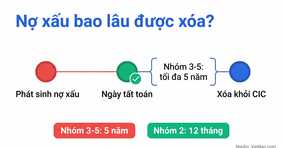 Biểu đồ thời gian nợ xấu bao lâu được xóa theo nhóm nợ CIC 2026