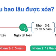 Biểu đồ thời gian nợ xấu bao lâu được xóa theo nhóm nợ CIC 2026