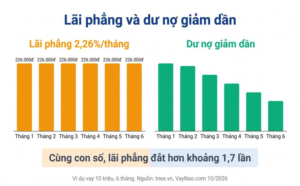 Lãi suất TNEX - so sánh lãi phẳng 2,26%/tháng và lãi dư nợ giảm dần 2,62%/tháng