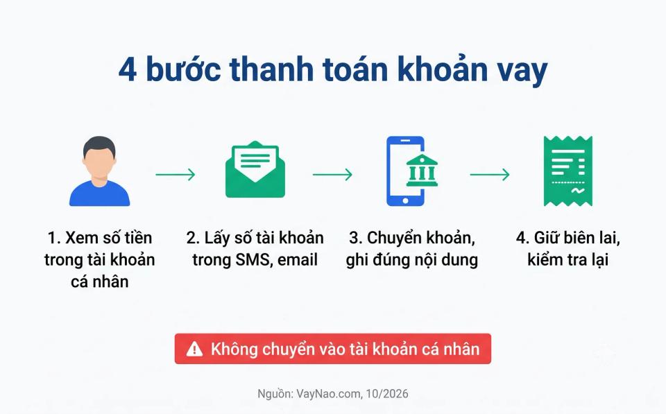 Các bước thanh toán Moneyveo: xem số tiền, lấy số tài khoản, chuyển khoản, giữ biên lai